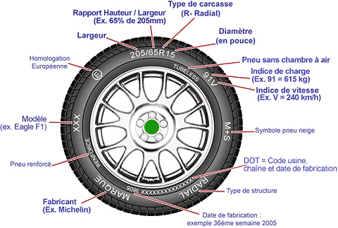 Impact du diamètre des pneus sur la consommation et la traction - Entraid