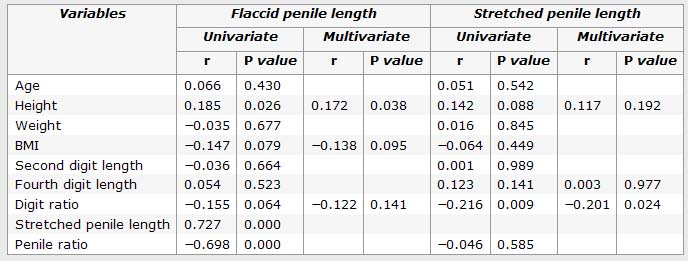 Finger length (& body height) predict penis length.