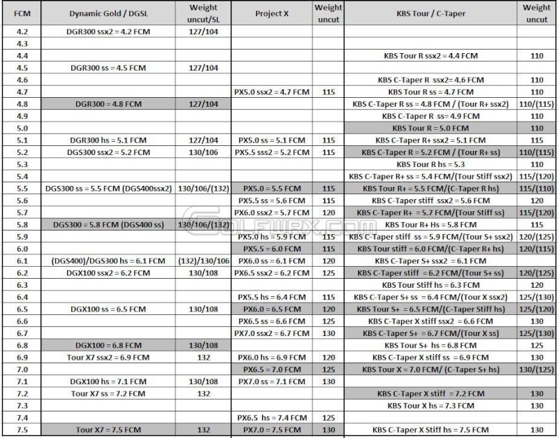 Taylormade R1 Shaft Chart