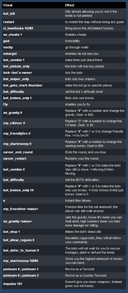 Counter strike cheats. Код Counter Strike. Коды для контр страйк 1.6.